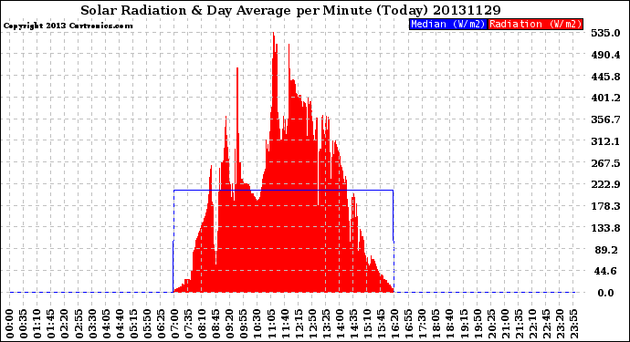 Milwaukee Weather Solar Radiation<br>& Day Average<br>per Minute<br>(Today)