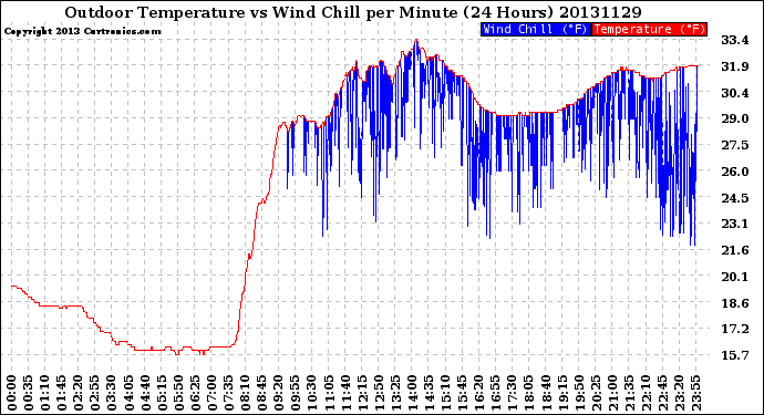 Milwaukee Weather Outdoor Temperature<br>vs Wind Chill<br>per Minute<br>(24 Hours)