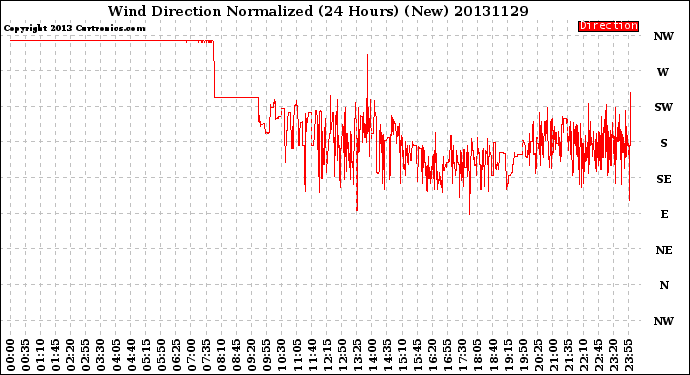 Milwaukee Weather Wind Direction<br>Normalized<br>(24 Hours) (New)