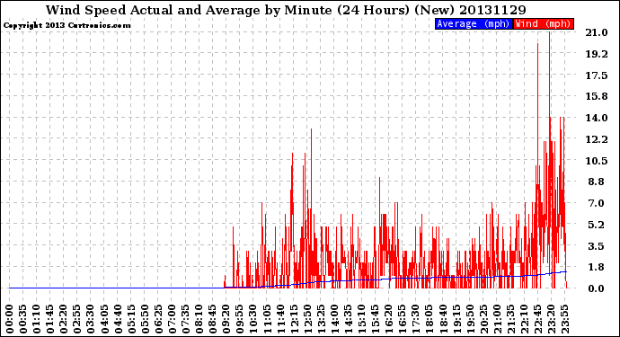 Milwaukee Weather Wind Speed<br>Actual and Average<br>by Minute<br>(24 Hours) (New)