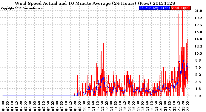 Milwaukee Weather Wind Speed<br>Actual and 10 Minute<br>Average<br>(24 Hours) (New)