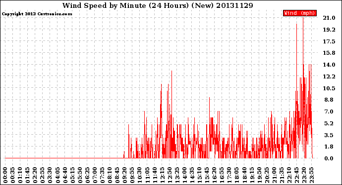 Milwaukee Weather Wind Speed<br>by Minute<br>(24 Hours) (New)