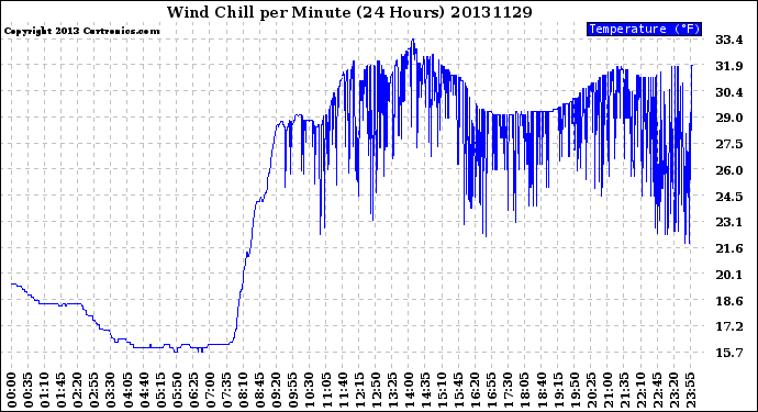Milwaukee Weather Wind Chill<br>per Minute<br>(24 Hours)