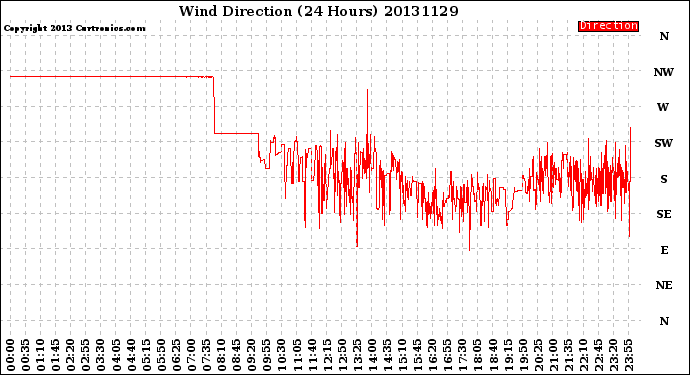Milwaukee Weather Wind Direction<br>(24 Hours)