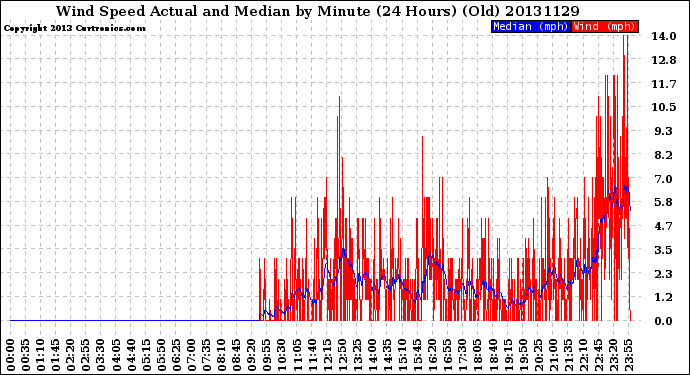 Milwaukee Weather Wind Speed<br>Actual and Median<br>by Minute<br>(24 Hours) (Old)