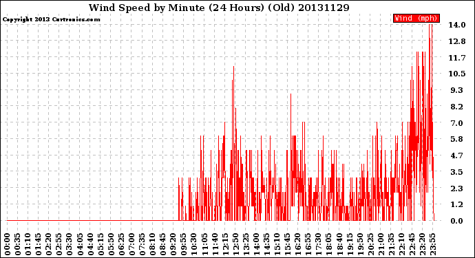 Milwaukee Weather Wind Speed<br>by Minute<br>(24 Hours) (Old)