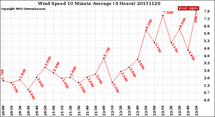 Milwaukee Weather Wind Speed<br>10 Minute Average<br>(4 Hours)