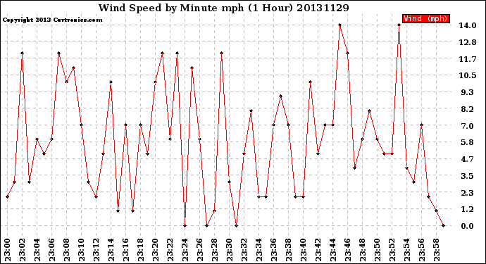 Milwaukee Weather Wind Speed<br>by Minute mph<br>(1 Hour)