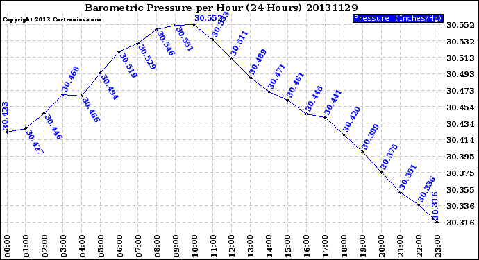 Milwaukee Weather Barometric Pressure<br>per Hour<br>(24 Hours)
