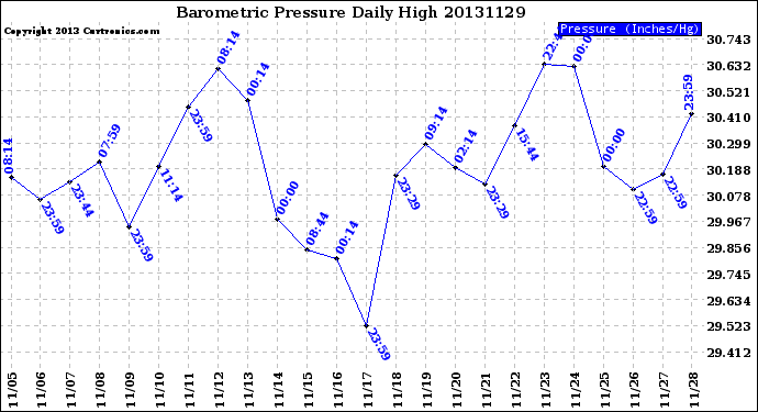 Milwaukee Weather Barometric Pressure<br>Daily High
