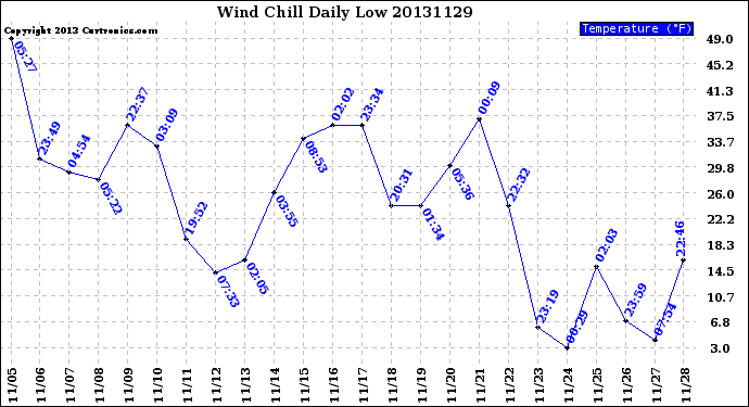 Milwaukee Weather Wind Chill<br>Daily Low