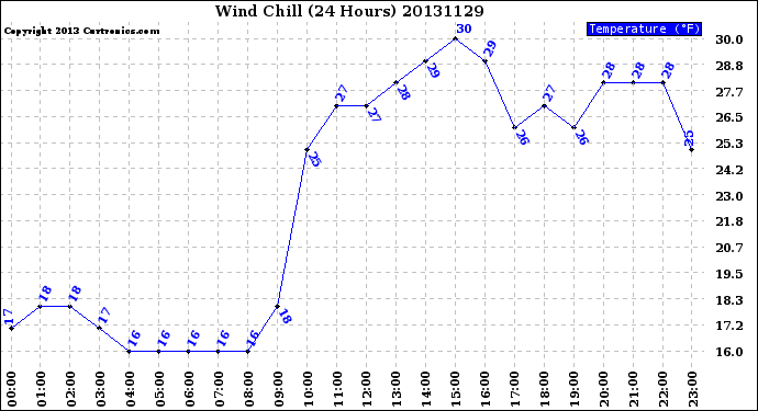 Milwaukee Weather Wind Chill<br>(24 Hours)