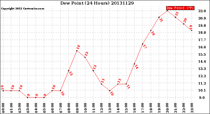Milwaukee Weather Dew Point<br>(24 Hours)