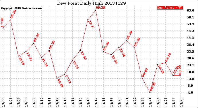 Milwaukee Weather Dew Point<br>Daily High