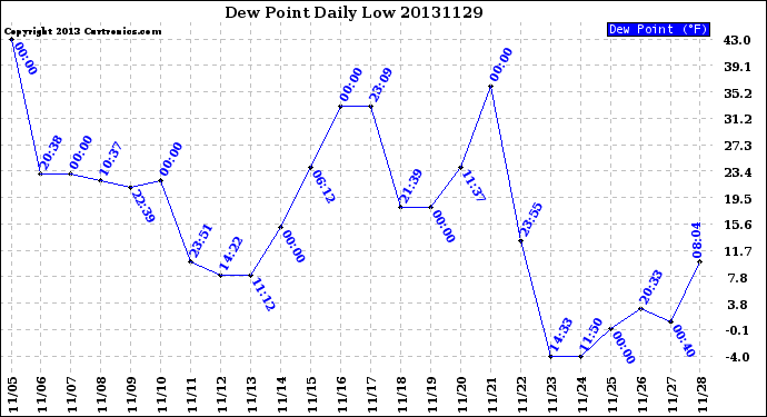 Milwaukee Weather Dew Point<br>Daily Low