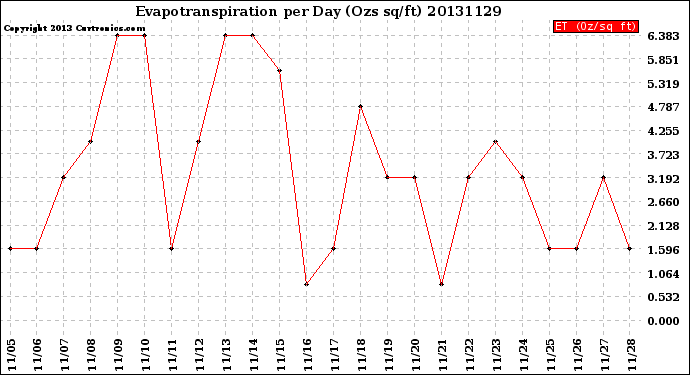 Milwaukee Weather Evapotranspiration<br>per Day (Ozs sq/ft)