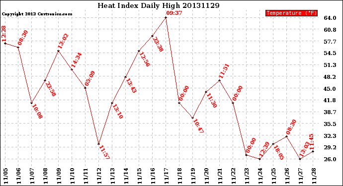 Milwaukee Weather Heat Index<br>Daily High