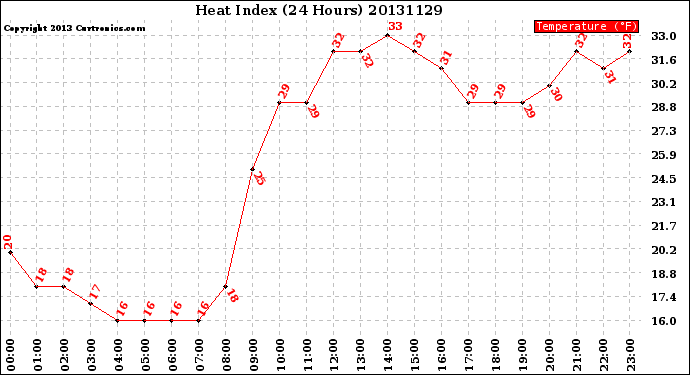 Milwaukee Weather Heat Index<br>(24 Hours)