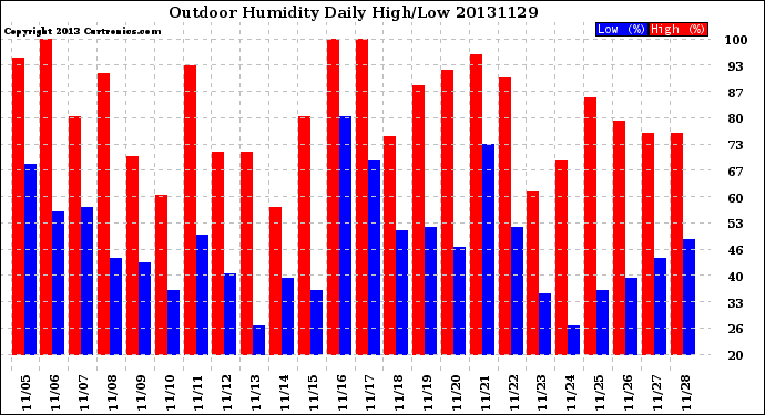 Milwaukee Weather Outdoor Humidity<br>Daily High/Low