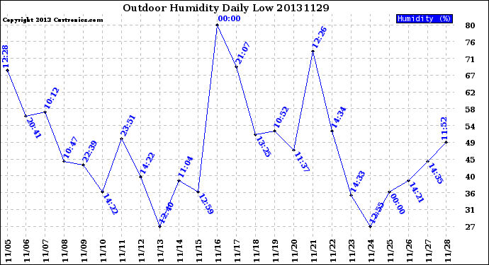 Milwaukee Weather Outdoor Humidity<br>Daily Low