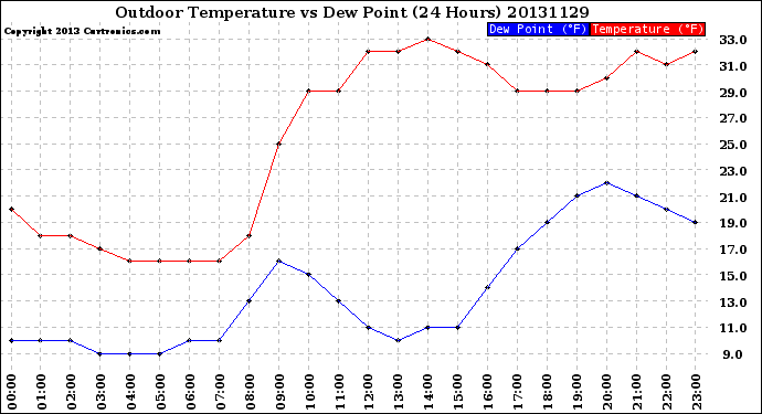 Milwaukee Weather Outdoor Temperature<br>vs Dew Point<br>(24 Hours)