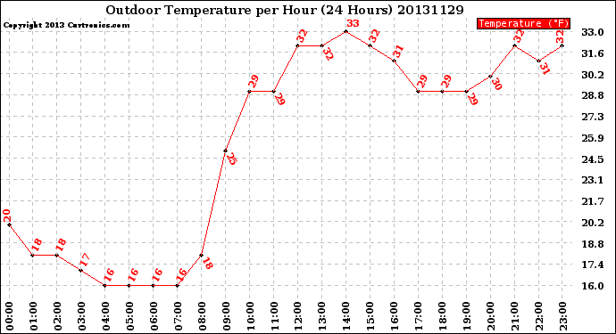 Milwaukee Weather Outdoor Temperature<br>per Hour<br>(24 Hours)