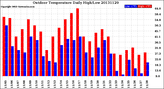 Milwaukee Weather Outdoor Temperature<br>Daily High/Low