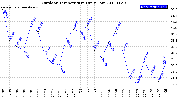Milwaukee Weather Outdoor Temperature<br>Daily Low