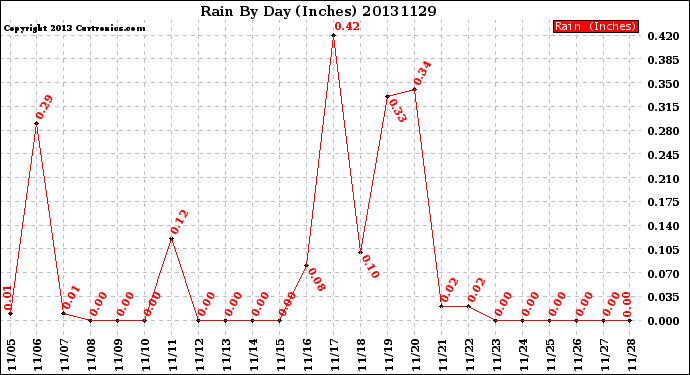 Milwaukee Weather Rain<br>By Day<br>(Inches)