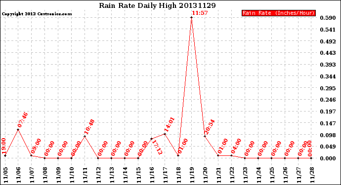 Milwaukee Weather Rain Rate<br>Daily High