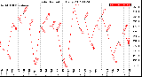 Milwaukee Weather Solar Radiation<br>Daily