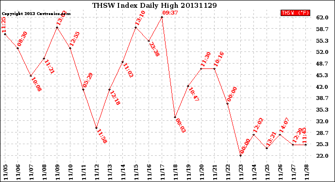 Milwaukee Weather THSW Index<br>Daily High