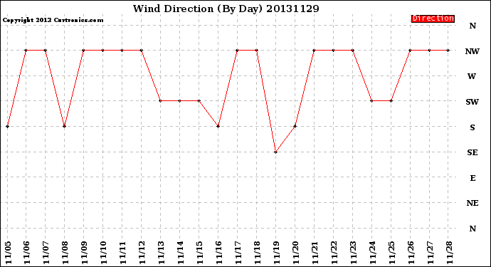 Milwaukee Weather Wind Direction<br>(By Day)
