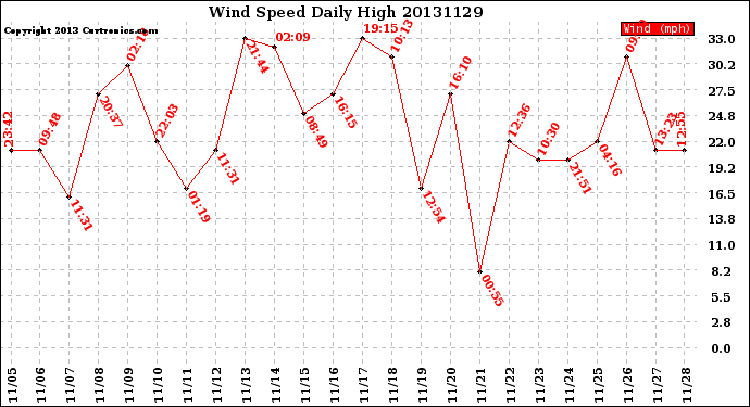 Milwaukee Weather Wind Speed<br>Daily High