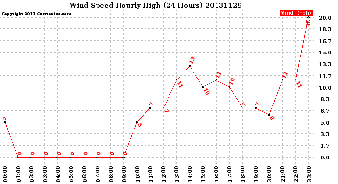 Milwaukee Weather Wind Speed<br>Hourly High<br>(24 Hours)