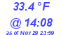 Milwaukee Weather Temperature High Today