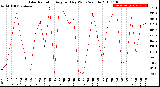 Milwaukee Weather Solar Radiation<br>Avg per Day W/m2/minute