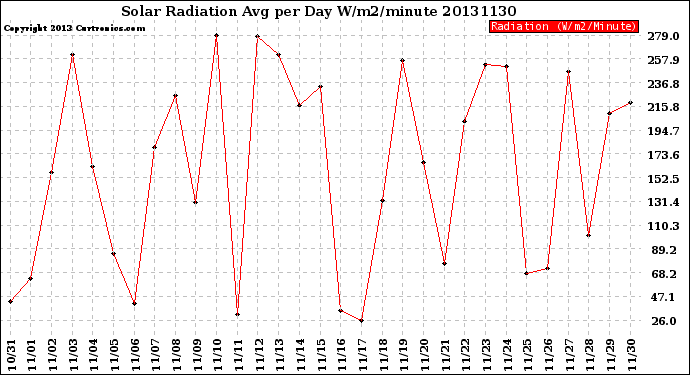 Milwaukee Weather Solar Radiation<br>Avg per Day W/m2/minute