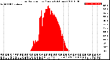 Milwaukee Weather Solar Radiation<br>per Minute<br>(24 Hours)