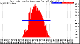 Milwaukee Weather Solar Radiation<br>& Day Average<br>per Minute<br>(Today)