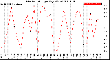 Milwaukee Weather Solar Radiation<br>per Day KW/m2