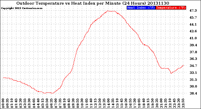Milwaukee Weather Outdoor Temperature<br>vs Heat Index<br>per Minute<br>(24 Hours)
