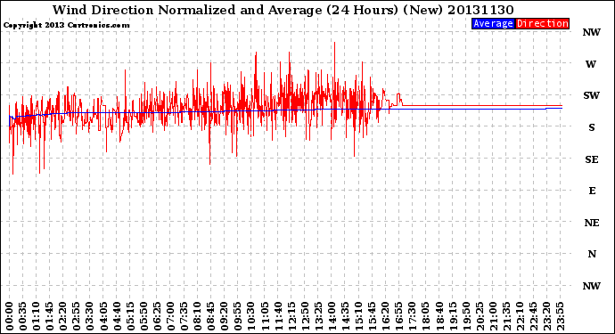 Milwaukee Weather Wind Direction<br>Normalized and Average<br>(24 Hours) (New)