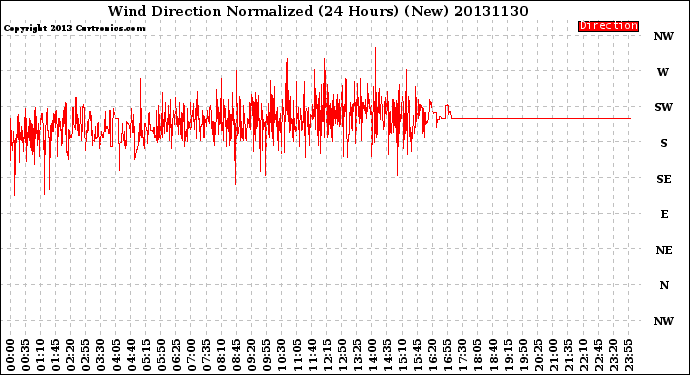 Milwaukee Weather Wind Direction<br>Normalized<br>(24 Hours) (New)