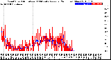 Milwaukee Weather Wind Speed<br>Actual and 10 Minute<br>Average<br>(24 Hours) (New)