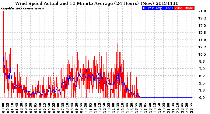 Milwaukee Weather Wind Speed<br>Actual and 10 Minute<br>Average<br>(24 Hours) (New)