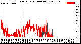 Milwaukee Weather Wind Speed<br>by Minute<br>(24 Hours) (New)