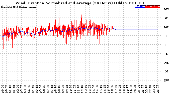 Milwaukee Weather Wind Direction<br>Normalized and Average<br>(24 Hours) (Old)