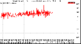 Milwaukee Weather Wind Direction<br>Normalized<br>(24 Hours) (Old)