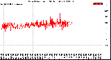 Milwaukee Weather Wind Direction<br>(24 Hours)